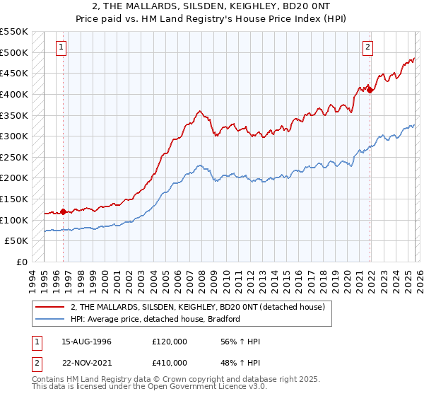 2, THE MALLARDS, SILSDEN, KEIGHLEY, BD20 0NT: Price paid vs HM Land Registry's House Price Index