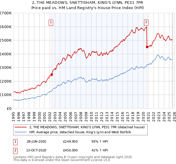2, THE MEADOWS, SNETTISHAM, KING'S LYNN, PE31 7PR: Price paid vs HM Land Registry's House Price Index