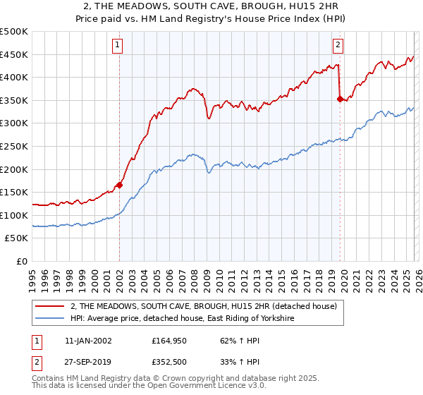 2, THE MEADOWS, SOUTH CAVE, BROUGH, HU15 2HR: Price paid vs HM Land Registry's House Price Index