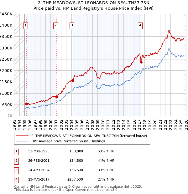 2, THE MEADOWS, ST LEONARDS-ON-SEA, TN37 7SN: Price paid vs HM Land Registry's House Price Index