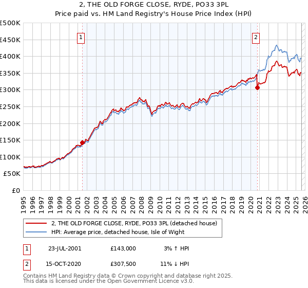 2, THE OLD FORGE CLOSE, RYDE, PO33 3PL: Price paid vs HM Land Registry's House Price Index