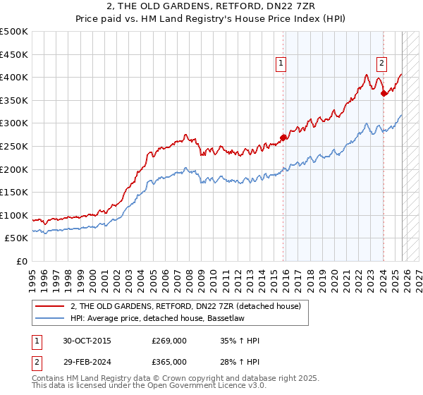 2, THE OLD GARDENS, RETFORD, DN22 7ZR: Price paid vs HM Land Registry's House Price Index