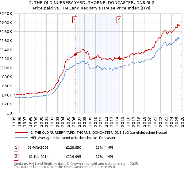 2, THE OLD NURSERY YARD, THORNE, DONCASTER, DN8 5LG: Price paid vs HM Land Registry's House Price Index