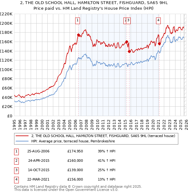 2, THE OLD SCHOOL HALL, HAMILTON STREET, FISHGUARD, SA65 9HL: Price paid vs HM Land Registry's House Price Index