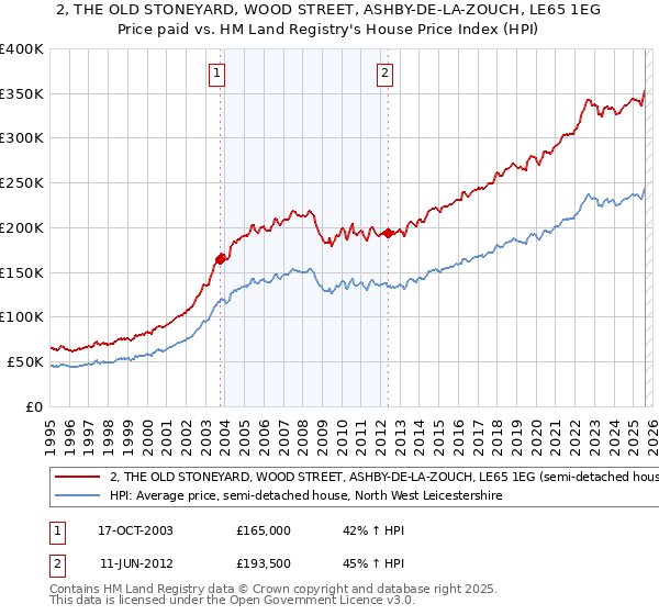 2, THE OLD STONEYARD, WOOD STREET, ASHBY-DE-LA-ZOUCH, LE65 1EG: Price paid vs HM Land Registry's House Price Index