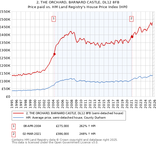 2, THE ORCHARD, BARNARD CASTLE, DL12 8FB: Price paid vs HM Land Registry's House Price Index