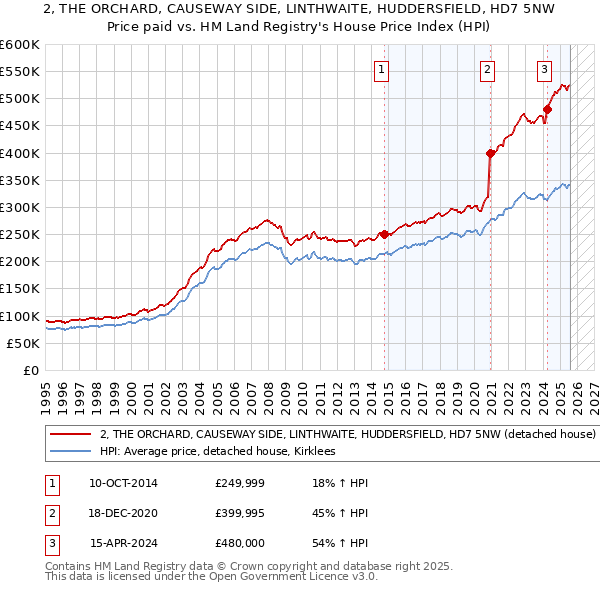 2, THE ORCHARD, CAUSEWAY SIDE, LINTHWAITE, HUDDERSFIELD, HD7 5NW: Price paid vs HM Land Registry's House Price Index