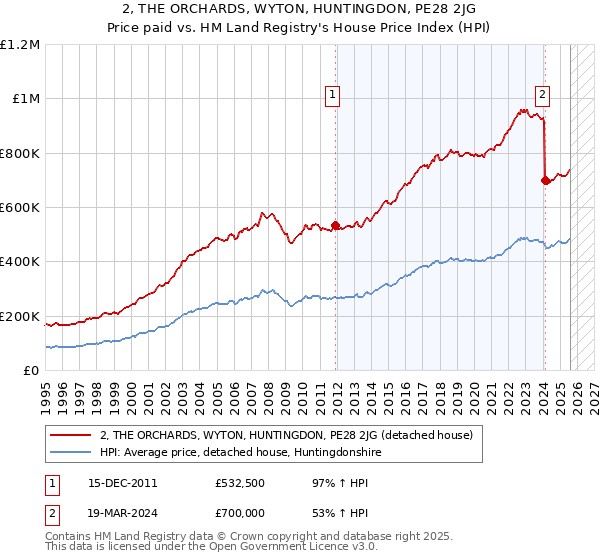 2, THE ORCHARDS, WYTON, HUNTINGDON, PE28 2JG: Price paid vs HM Land Registry's House Price Index