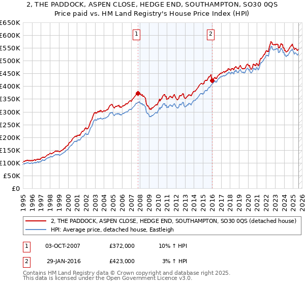 2, THE PADDOCK, ASPEN CLOSE, HEDGE END, SOUTHAMPTON, SO30 0QS: Price paid vs HM Land Registry's House Price Index