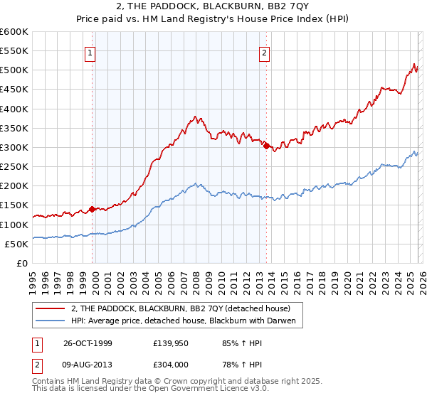 2, THE PADDOCK, BLACKBURN, BB2 7QY: Price paid vs HM Land Registry's House Price Index