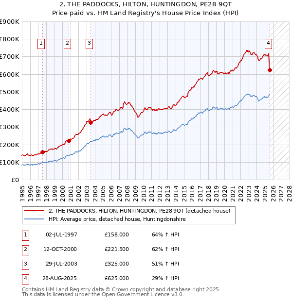 2, THE PADDOCKS, HILTON, HUNTINGDON, PE28 9QT: Price paid vs HM Land Registry's House Price Index
