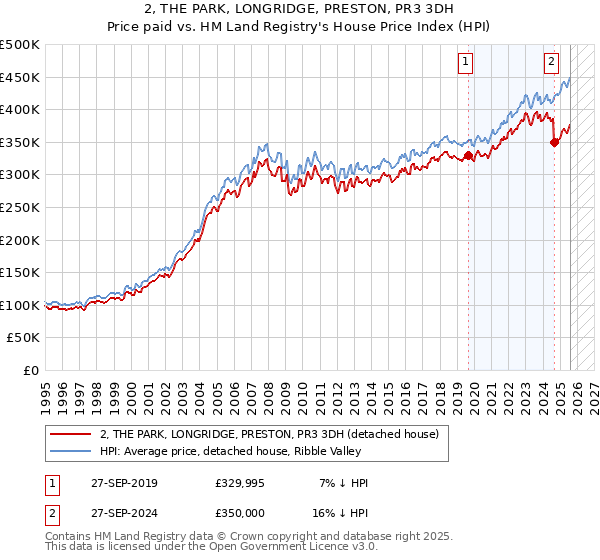 2, THE PARK, LONGRIDGE, PRESTON, PR3 3DH: Price paid vs HM Land Registry's House Price Index