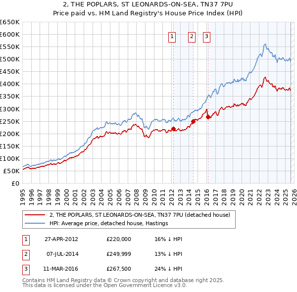 2, THE POPLARS, ST LEONARDS-ON-SEA, TN37 7PU: Price paid vs HM Land Registry's House Price Index