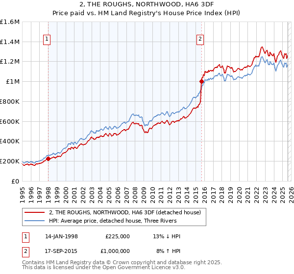 2, THE ROUGHS, NORTHWOOD, HA6 3DF: Price paid vs HM Land Registry's House Price Index