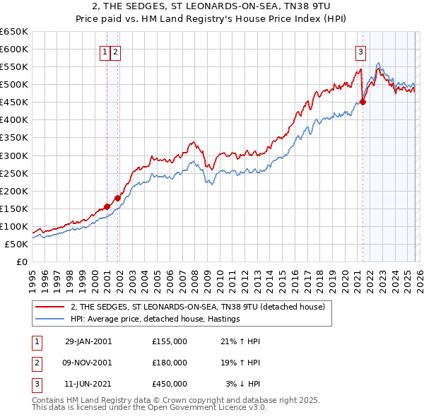 2, THE SEDGES, ST LEONARDS-ON-SEA, TN38 9TU: Price paid vs HM Land Registry's House Price Index