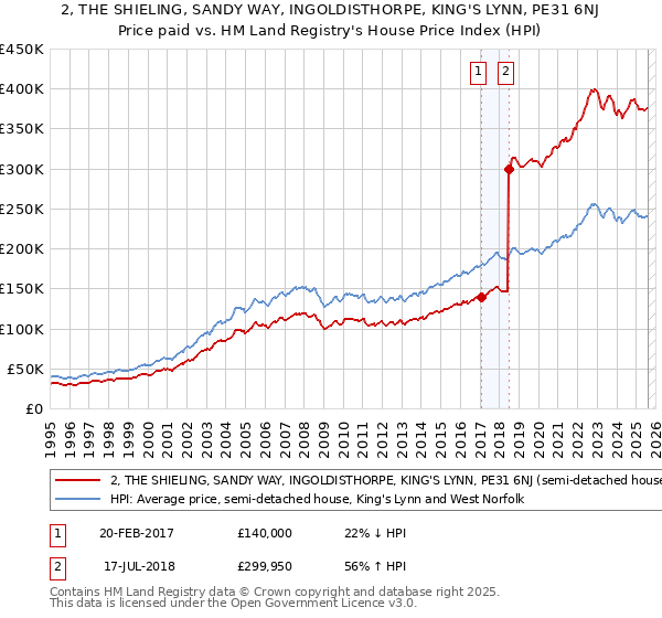 2, THE SHIELING, SANDY WAY, INGOLDISTHORPE, KING'S LYNN, PE31 6NJ: Price paid vs HM Land Registry's House Price Index