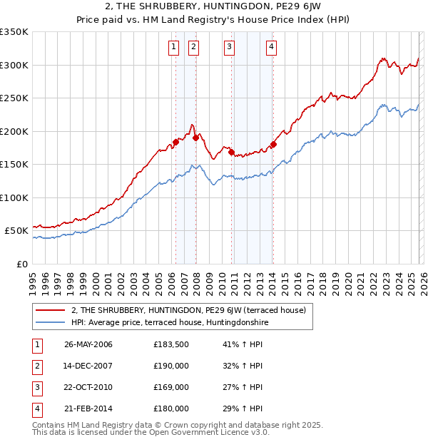 2, THE SHRUBBERY, HUNTINGDON, PE29 6JW: Price paid vs HM Land Registry's House Price Index