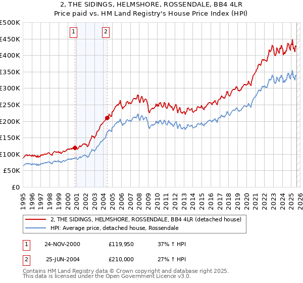 2, THE SIDINGS, HELMSHORE, ROSSENDALE, BB4 4LR: Price paid vs HM Land Registry's House Price Index