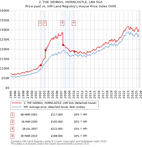 2, THE SIDINGS, HORNCASTLE, LN9 5UA: Price paid vs HM Land Registry's House Price Index