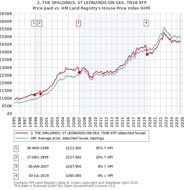 2, THE SPALDINGS, ST LEONARDS-ON-SEA, TN38 9TP: Price paid vs HM Land Registry's House Price Index