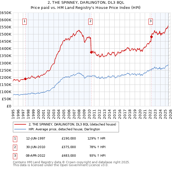 2, THE SPINNEY, DARLINGTON, DL3 8QL: Price paid vs HM Land Registry's House Price Index