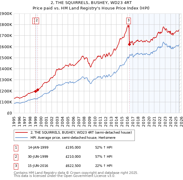 2, THE SQUIRRELS, BUSHEY, WD23 4RT: Price paid vs HM Land Registry's House Price Index