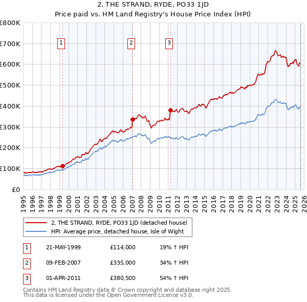 2, THE STRAND, RYDE, PO33 1JD: Price paid vs HM Land Registry's House Price Index