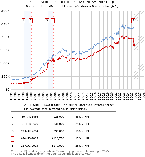 2, THE STREET, SCULTHORPE, FAKENHAM, NR21 9QD: Price paid vs HM Land Registry's House Price Index