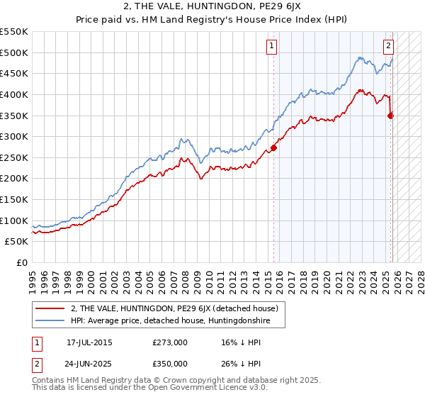 2, THE VALE, HUNTINGDON, PE29 6JX: Price paid vs HM Land Registry's House Price Index