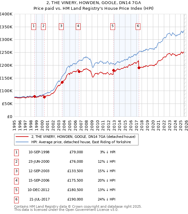 2, THE VINERY, HOWDEN, GOOLE, DN14 7GA: Price paid vs HM Land Registry's House Price Index