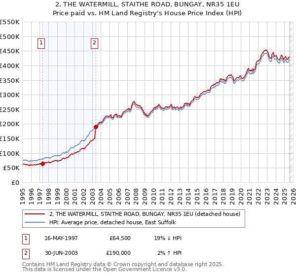 2, THE WATERMILL, STAITHE ROAD, BUNGAY, NR35 1EU: Price paid vs HM Land Registry's House Price Index