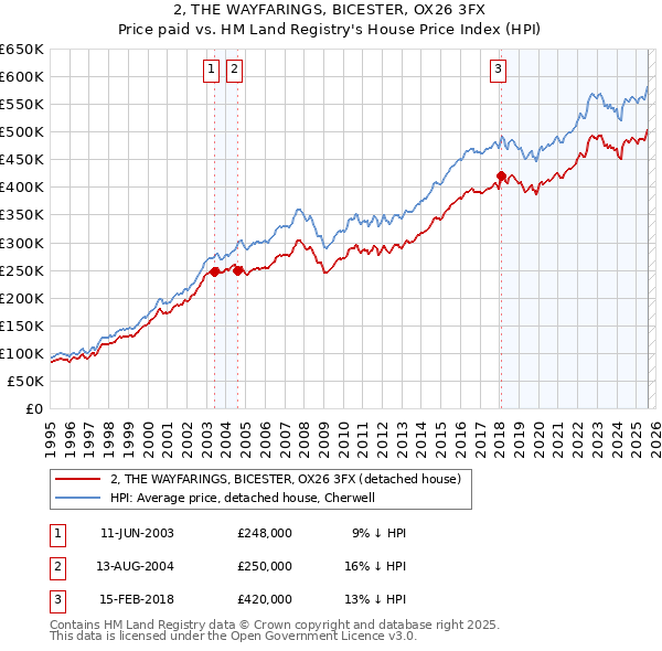 2, THE WAYFARINGS, BICESTER, OX26 3FX: Price paid vs HM Land Registry's House Price Index