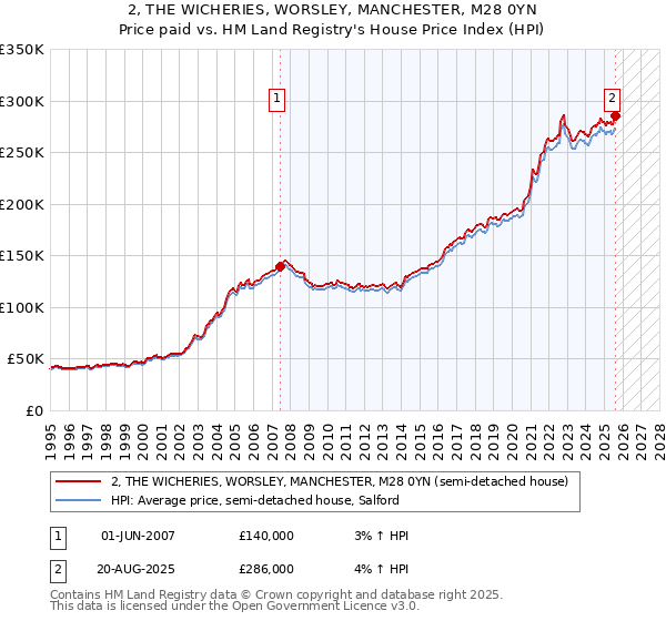 2, THE WICHERIES, WORSLEY, MANCHESTER, M28 0YN: Price paid vs HM Land Registry's House Price Index