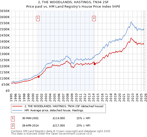 2, THE WOODLANDS, HASTINGS, TN34 2SF: Price paid vs HM Land Registry's House Price Index