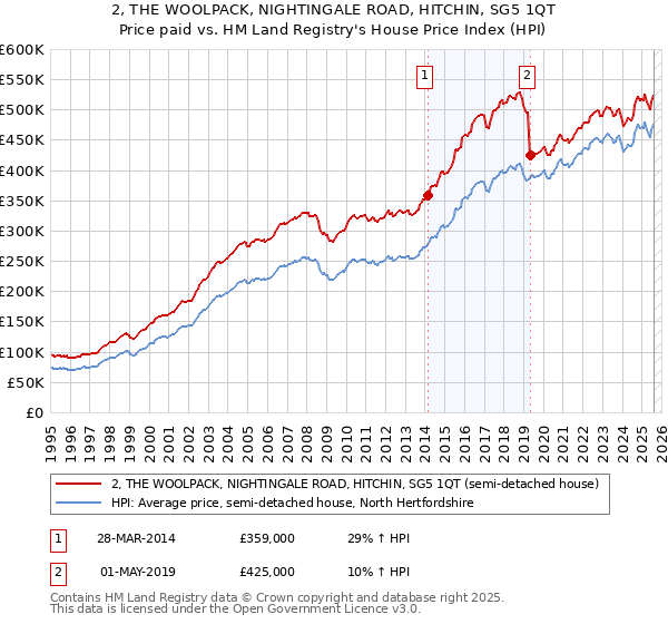 2, THE WOOLPACK, NIGHTINGALE ROAD, HITCHIN, SG5 1QT: Price paid vs HM Land Registry's House Price Index