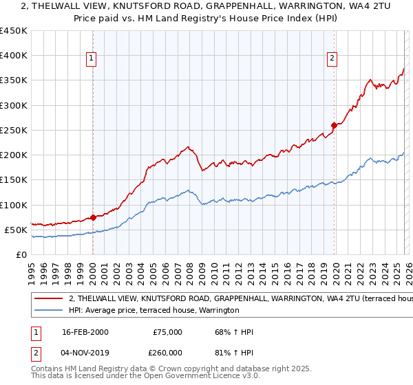 2, THELWALL VIEW, KNUTSFORD ROAD, GRAPPENHALL, WARRINGTON, WA4 2TU: Price paid vs HM Land Registry's House Price Index