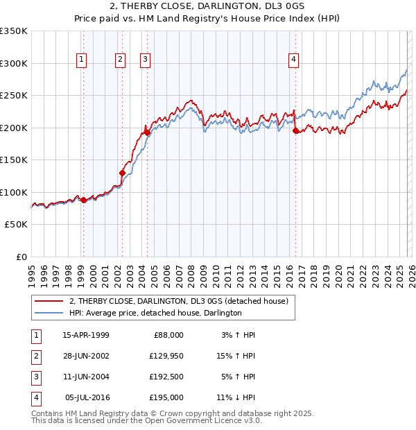 2, THERBY CLOSE, DARLINGTON, DL3 0GS: Price paid vs HM Land Registry's House Price Index