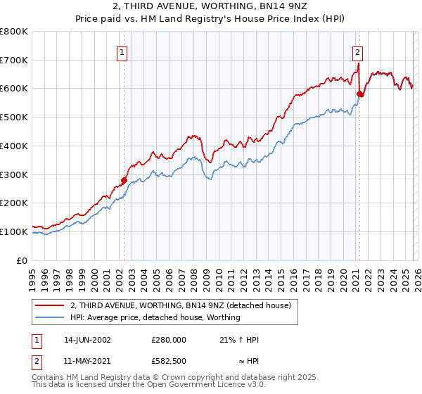 2, THIRD AVENUE, WORTHING, BN14 9NZ: Price paid vs HM Land Registry's House Price Index