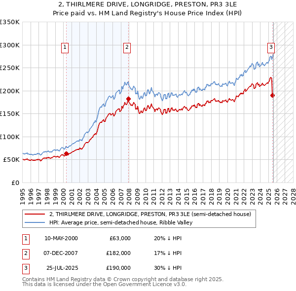 2, THIRLMERE DRIVE, LONGRIDGE, PRESTON, PR3 3LE: Price paid vs HM Land Registry's House Price Index