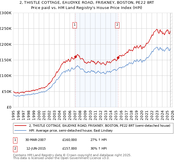 2, THISTLE COTTAGE, EAUDYKE ROAD, FRISKNEY, BOSTON, PE22 8RT: Price paid vs HM Land Registry's House Price Index