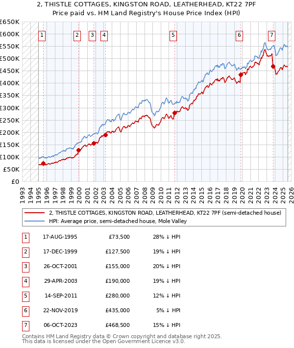 2, THISTLE COTTAGES, KINGSTON ROAD, LEATHERHEAD, KT22 7PF: Price paid vs HM Land Registry's House Price Index