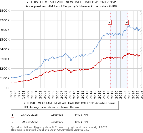 2, THISTLE MEAD LANE, NEWHALL, HARLOW, CM17 9SP: Price paid vs HM Land Registry's House Price Index