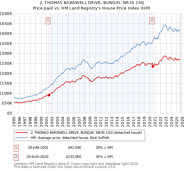 2, THOMAS BARDWELL DRIVE, BUNGAY, NR35 1SQ: Price paid vs HM Land Registry's House Price Index