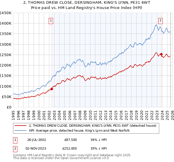 2, THOMAS DREW CLOSE, DERSINGHAM, KING'S LYNN, PE31 6WT: Price paid vs HM Land Registry's House Price Index