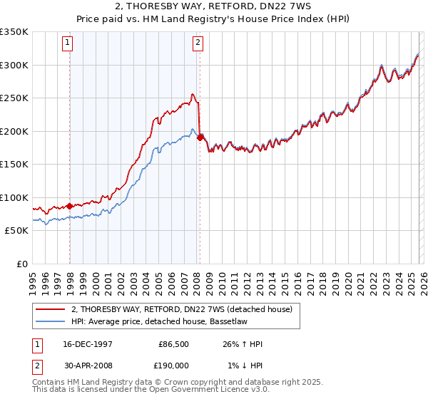 2, THORESBY WAY, RETFORD, DN22 7WS: Price paid vs HM Land Registry's House Price Index
