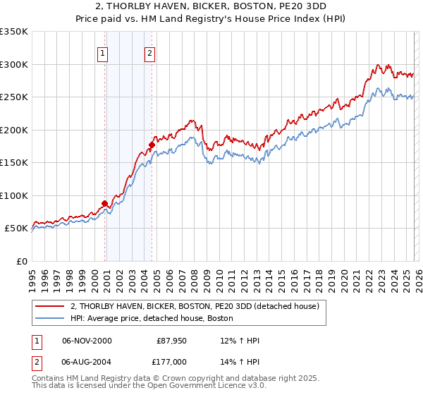 2, THORLBY HAVEN, BICKER, BOSTON, PE20 3DD: Price paid vs HM Land Registry's House Price Index