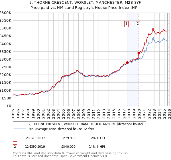 2, THORNE CRESCENT, WORSLEY, MANCHESTER, M28 3YF: Price paid vs HM Land Registry's House Price Index