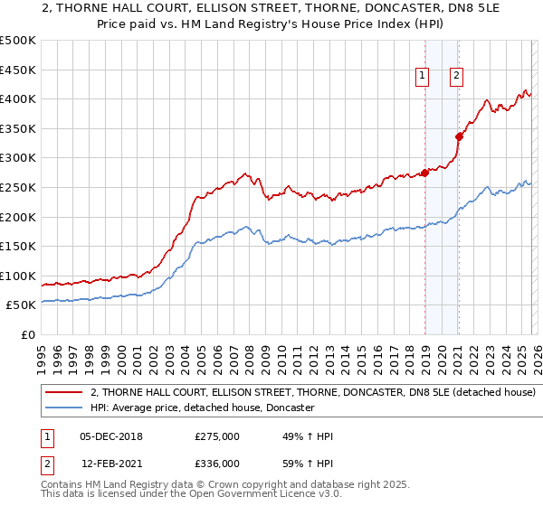 2, THORNE HALL COURT, ELLISON STREET, THORNE, DONCASTER, DN8 5LE: Price paid vs HM Land Registry's House Price Index