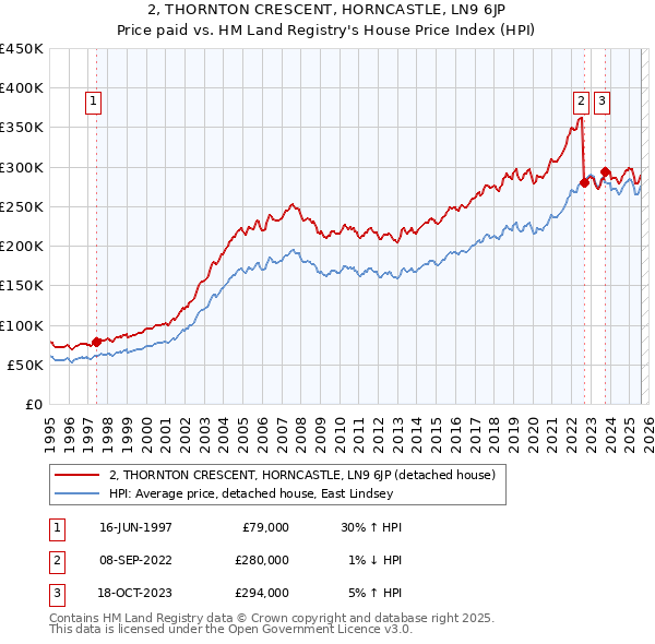 2, THORNTON CRESCENT, HORNCASTLE, LN9 6JP: Price paid vs HM Land Registry's House Price Index