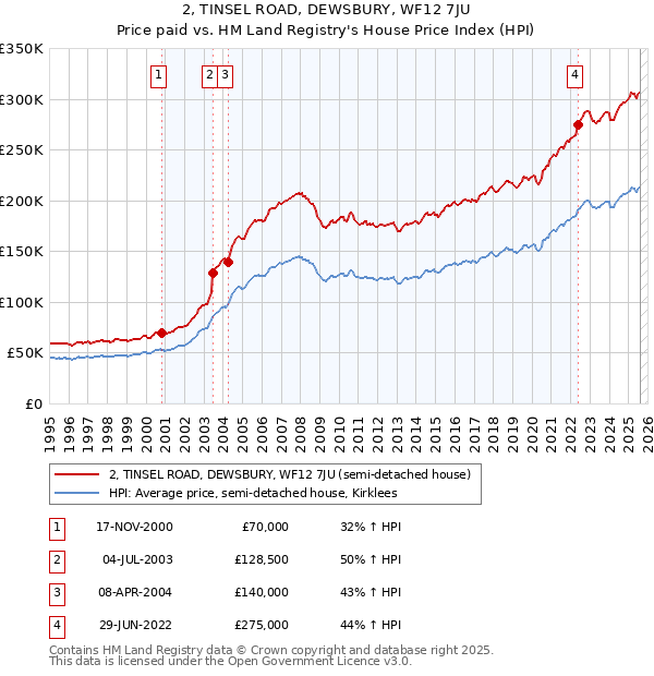 2, TINSEL ROAD, DEWSBURY, WF12 7JU: Price paid vs HM Land Registry's House Price Index